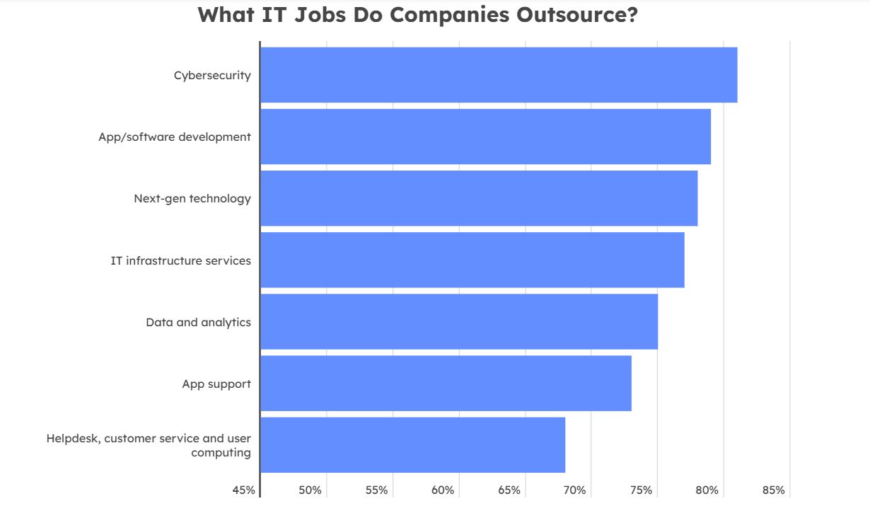 job lists outsourced