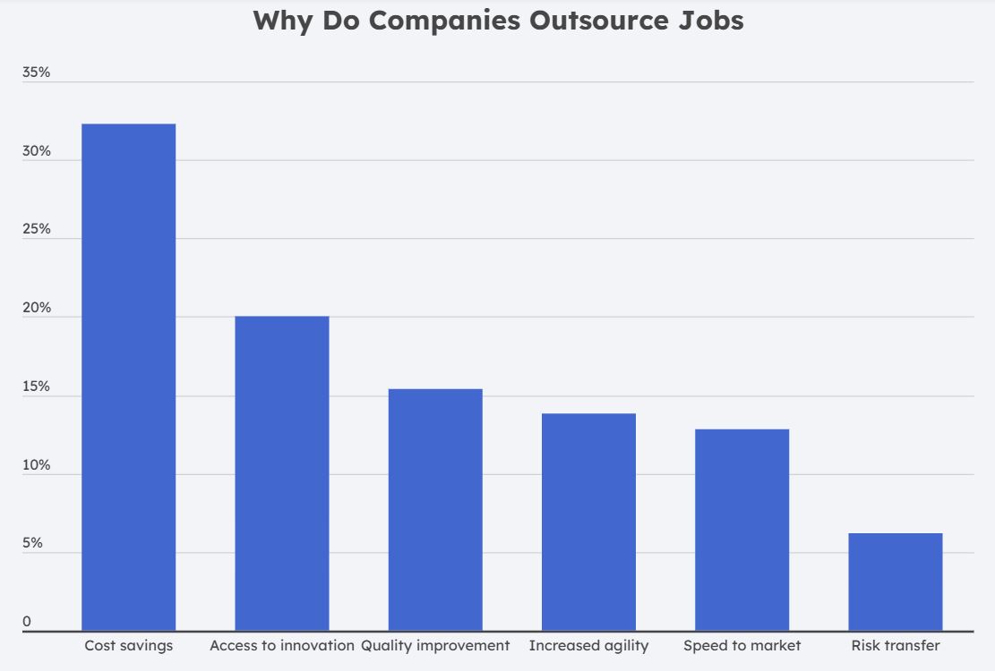 why business outsource